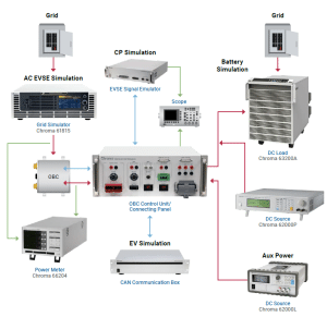 single direction obc test system